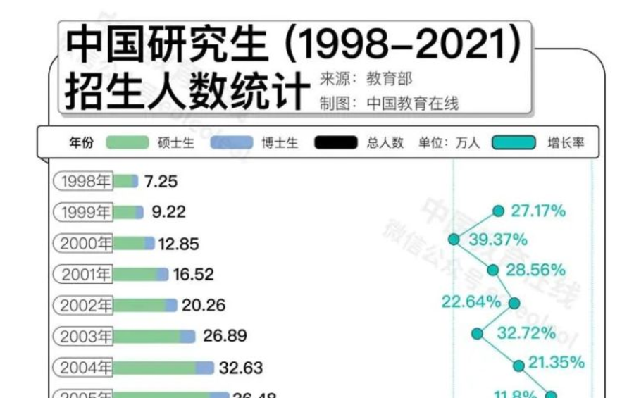 名校研究生“贬值”？何不考虑换个方向！